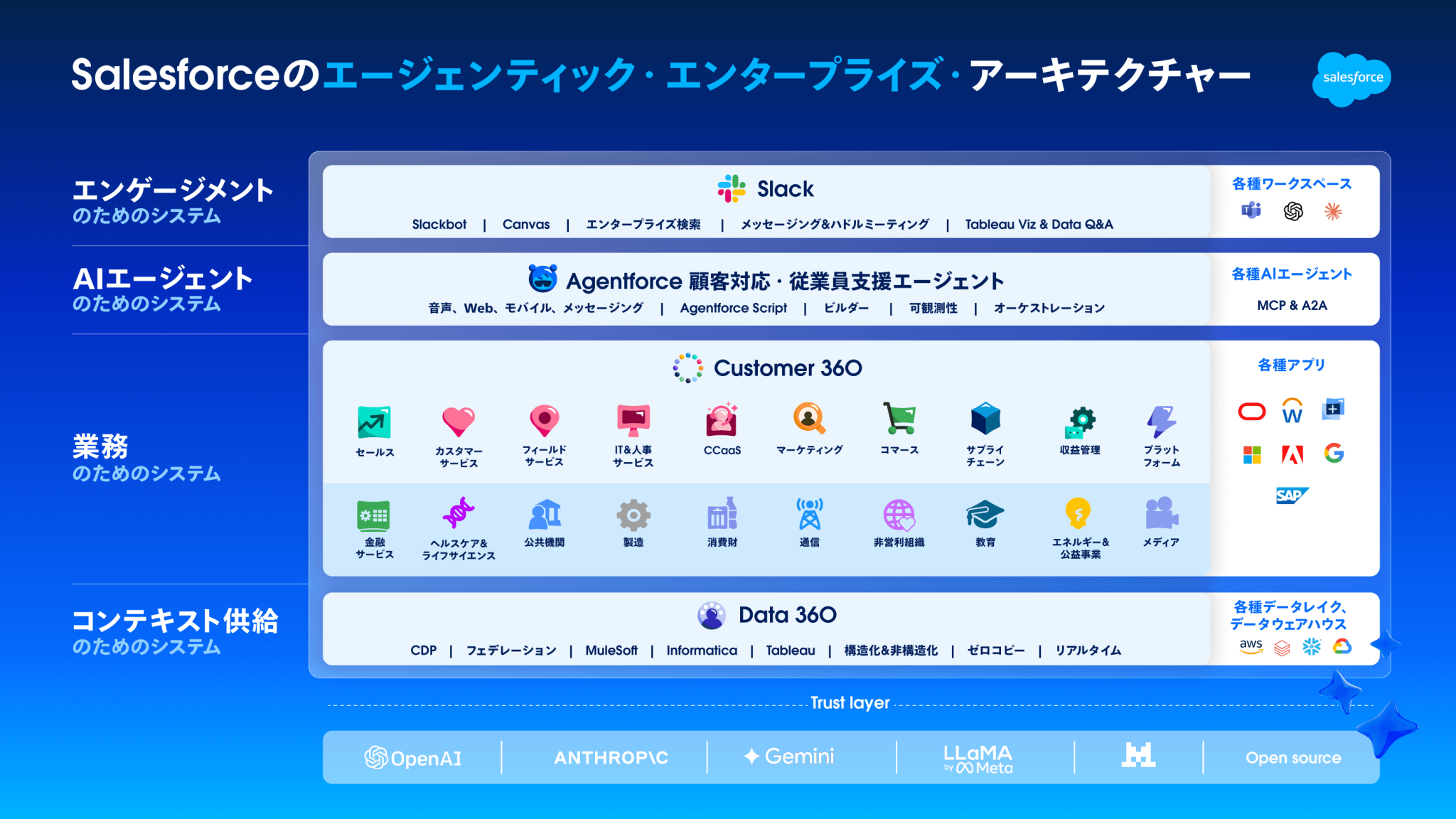 Salesforce製品のアーキテクチャを説明するインフォグラフィック。基盤となるSalesforceプラットフォームには、ワークフロー、AI、セキュリティが組み込まれています。その上に構築されるData Cloudでは、追加の情報源からデータを取り込みます。次の層には製品群を配置し、これらすべてのデータと信頼性が製品の機能を支えます。そして全体を包括するのがAgentforceです。