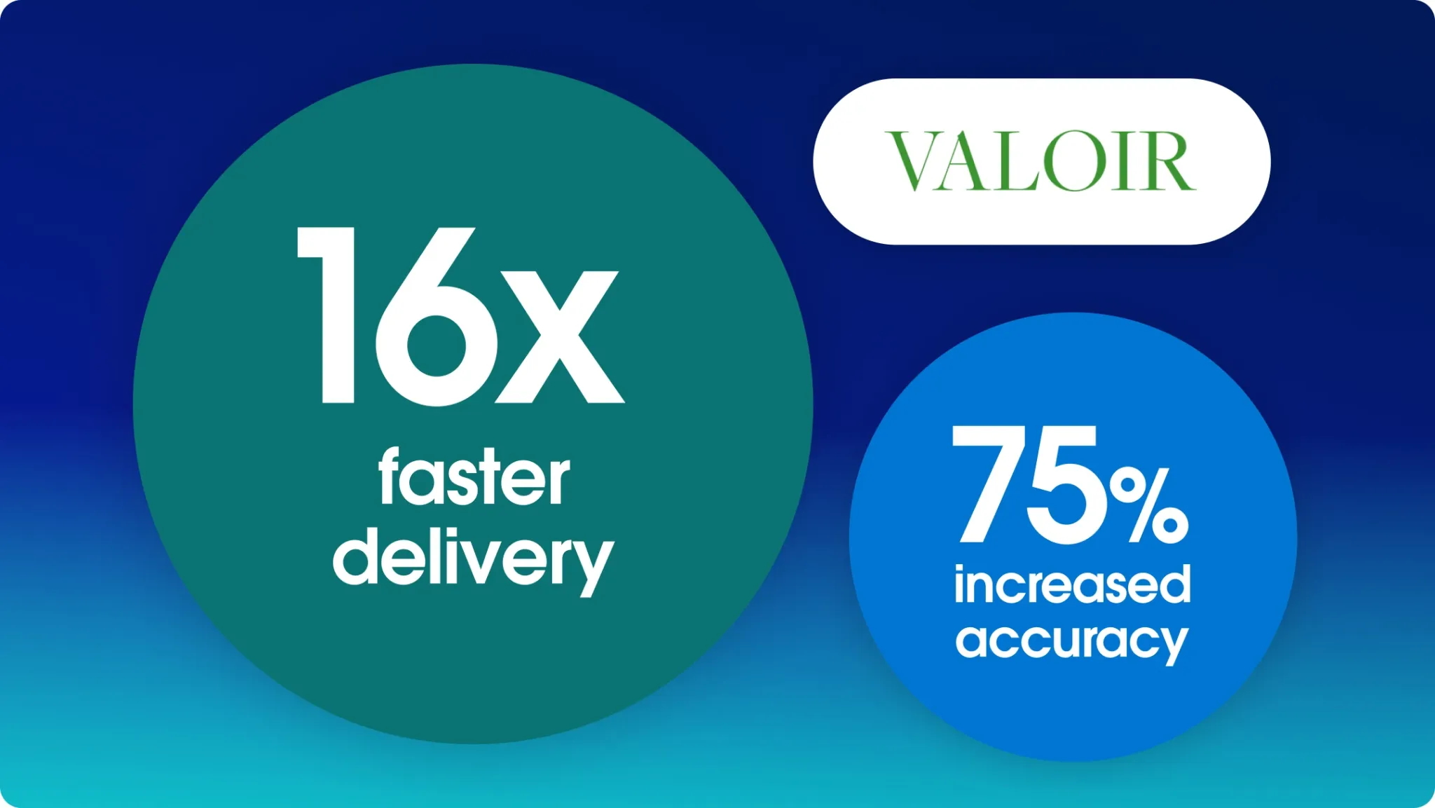 Valoirレポートのデータによると、エージェントの配信速度が16倍高速化し、エージェントの精度が75%向上